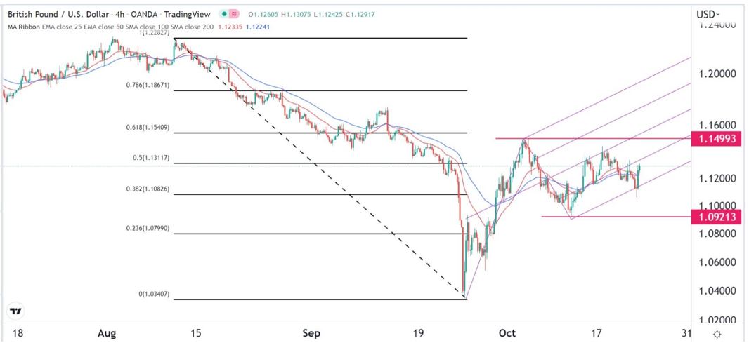 Pronóstico Semanal del GBP/USD Pronóstico Semanal del GBP/USD